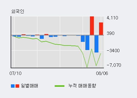 '엠에스씨' 10% 이상 상승, 외국인 4일 연속 순매수(1.4만주)