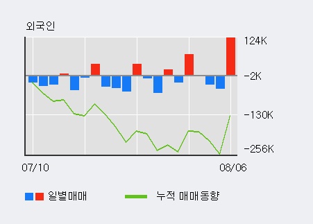 '엔케이물산' 5% 이상 상승, 외국인, 기관 각각 3일, 5일 연속 순매수