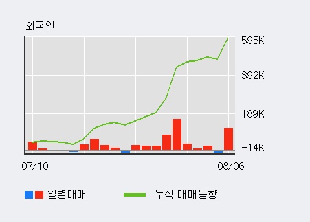 '한국내화' 5% 이상 상승, 주가 5일 이평선 상회, 단기·중기 이평선 역배열