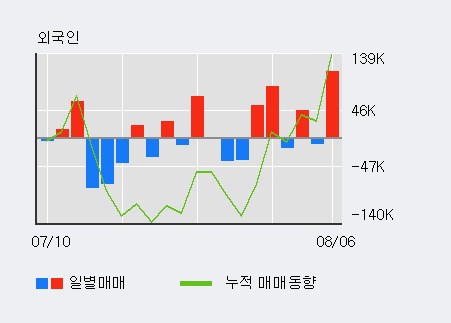 '웰바이오텍' 5% 이상 상승, 기관 3일 연속 순매수(4,553주)