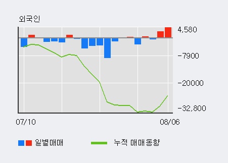 '화신' 5% 이상 상승, 외국인, 기관 각각 3일 연속 순매수, 5일 연속 순매도