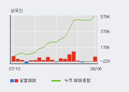 '에넥스' 5% 이상 상승, 전일 외국인 대량 순매수