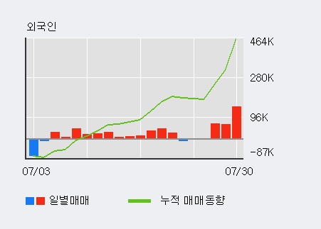 'CJ씨푸드' 5% 이상 상승, 전일 외국인 대량 순매수