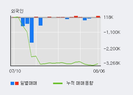 '한신기계' 5% 이상 상승, 전일 외국인 대량 순매수