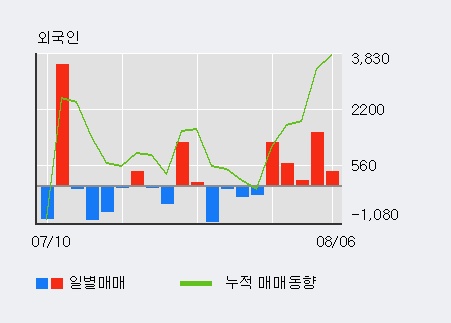 '금호석유우' 15% 이상 상승, 외국인, 기관 각각 6일, 5일 연속 순매수