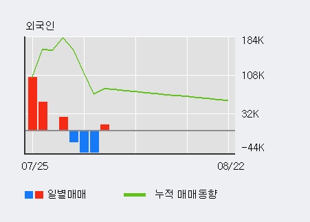 'SKC' 5% 이상 상승, 전일 기관 대량 순매수