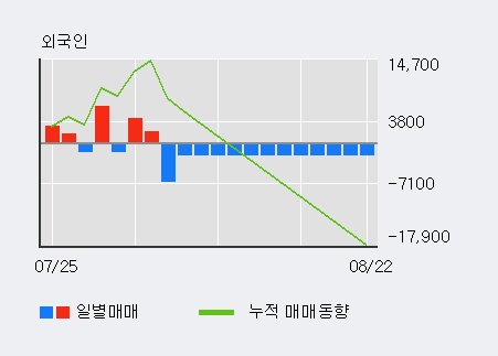 'STX' 5% 이상 상승, 주가 20일 이평선 상회, 단기·중기 이평선 역배열