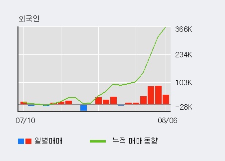 '더존비즈온' 52주 신고가 경신, 전일 외국인 대량 순매수