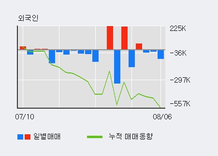 '경인양행' 5% 이상 상승, 단기·중기 이평선 정배열로 상승세