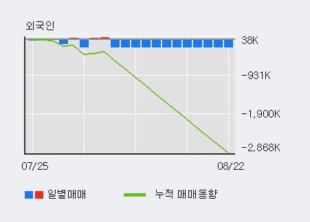 '모나리자' 10% 이상 상승, 주가 20일 이평선 상회, 단기·중기 이평선 역배열