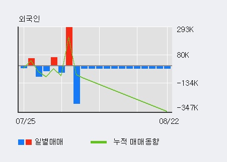 '아진산업' 10% 이상 상승, 전일 외국인 대량 순매수