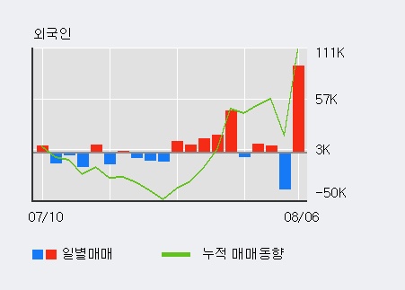 '지엠비코리아' 5% 이상 상승, 주가 반등 시도, 단기·중기 이평선 역배열