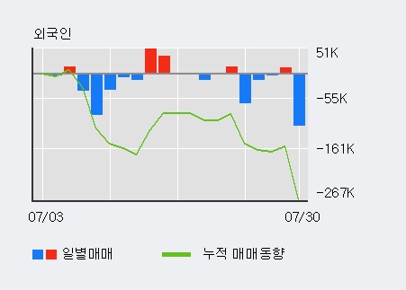 '아가방컴퍼니' 10% 이상 상승, 전일 외국인 대량 순매수