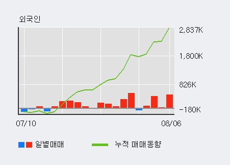 '대영포장' 5% 이상 상승, 외국인 4일 연속 순매수(100.8만주)