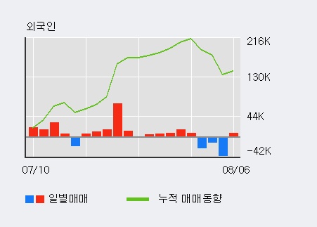 '금강공업' 5% 이상 상승, 주가 5일 이평선 상회, 단기·중기 이평선 역배열