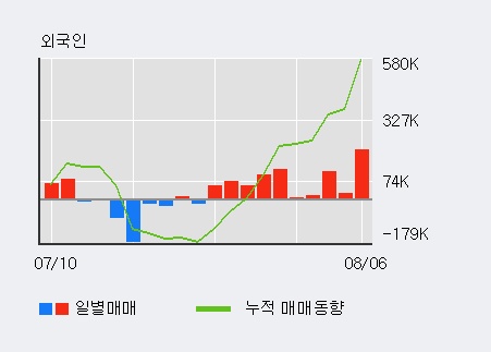 '백광소재' 5% 이상 상승, 주가 5일 이평선 상회, 단기·중기 이평선 역배열