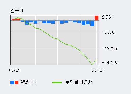 '사조씨푸드' 5% 이상 상승, 기관 3일 연속 순매수(7,186주)