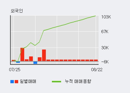 '동원시스템즈' 5% 이상 상승, 최근 3일간 기관 대량 순매수