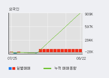 '삼륭물산' 10% 이상 상승, 전일 외국인 대량 순매수