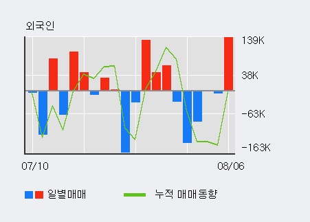 '인디에프' 5% 이상 상승, 전일 기관 대량 순매수