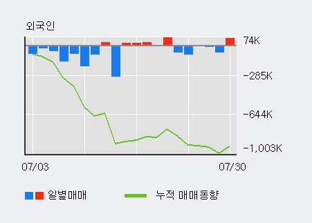 '큐로' 5% 이상 상승, 기관 3일 연속 순매수(4.5만주)