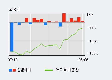 '두올' 5% 이상 상승, 외국인 7일 연속 순매수(13.9만주)