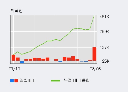 '웅진' 5% 이상 상승, 주가 5일 이평선 상회, 단기·중기 이평선 역배열