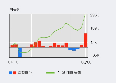 '현대엘리베이' 5% 이상 상승, 전일 외국인 대량 순매수