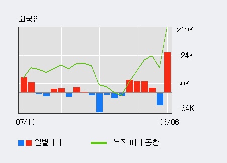 '신풍제약' 5% 이상 상승, 기관 5일 연속 순매수(2.7만주)