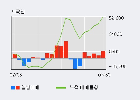 '한섬' 5% 이상 상승, 외국인, 기관 각각 3일 연속 순매수, 3일 연속 순매도