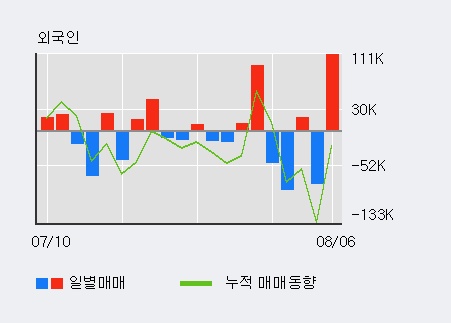 '대신정보통신' 10% 이상 상승, 전일 외국인 대량 순매도