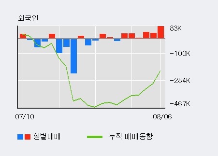 '일진디스플' 5% 이상 상승, 주가 반등 시도, 단기·중기 이평선 역배열