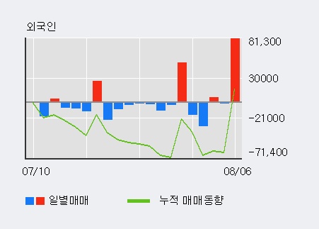 '풍국주정' 10% 이상 상승, 주가 상승세, 단기 이평선 역배열 구간