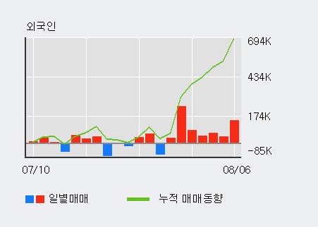 '흥구석유' 15% 이상 상승, 주가 20일 이평선 상회, 단기·중기 이평선 역배열