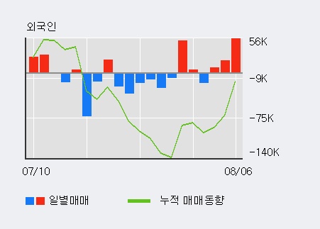 '케이피에프' 10% 이상 상승, 전일 외국인 대량 순매수