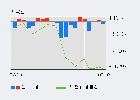 '미래산업' 5% 이상 상승, 최근 3일간 기관 대량 순매도