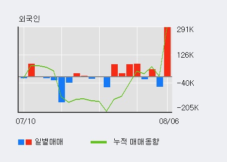 '한솔홈데코' 5% 이상 상승, 주가 5일 이평선 상회, 단기·중기 이평선 역배열
