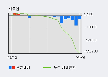 '동신건설' 15% 이상 상승, 주가 20일 이평선 상회, 단기·중기 이평선 역배열