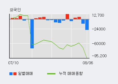 '동원수산' 5% 이상 상승, 전일 외국인 대량 순매수