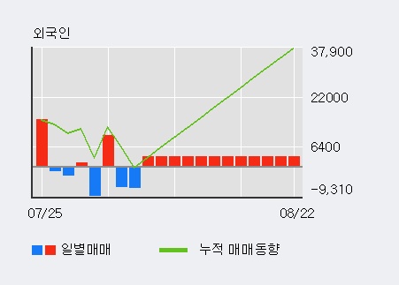 '신세계인터내셔날' 5% 이상 상승, 기관 13일 연속 순매수(12.5만주)