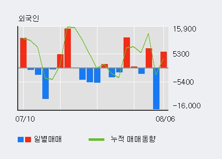 '삼진' 52주 신고가 경신, 전일 외국인 대량 순매수