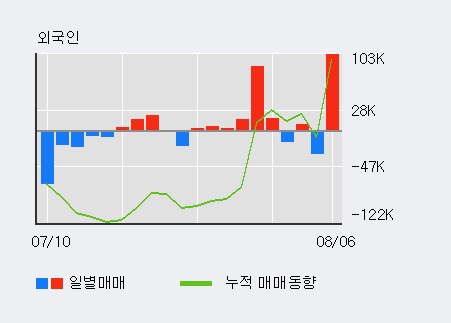 '제이씨현시스템' 10% 이상 상승, 전일 외국인 대량 순매수