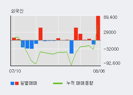 '세종공업' 5% 이상 상승, 외국인 3일 연속 순매수(16.6만주)