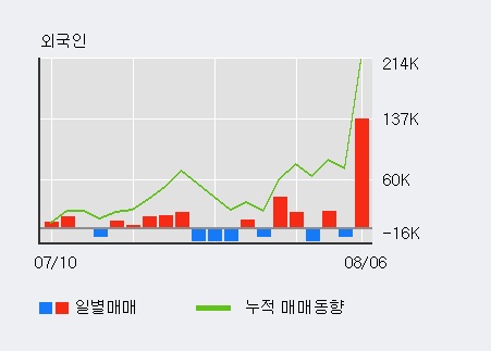 '조아제약' 10% 이상 상승, 외국인 3일 연속 순매수(1.6만주)