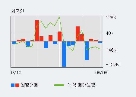 'SCI평가정보' 10% 이상 상승, 전일 외국인 대량 순매수