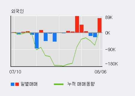 '씨티젠' 10% 이상 상승, 전일 외국인 대량 순매수