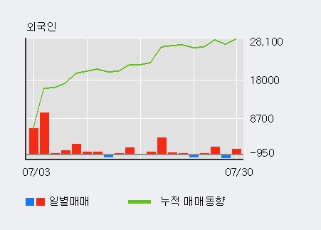 'S&T홀딩스' 5% 이상 상승, 주가 반등 시도, 단기 이평선 역배열 구간