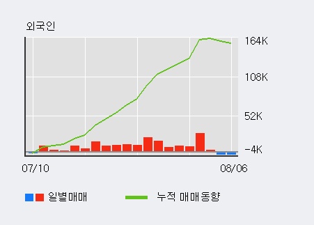 '엔씨소프트' 52주 신고가 경신, 최근 3일간 외국인 대량 순매수