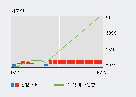 '팜스코' 5% 이상 상승, 주가 20일 이평선 상회, 단기·중기 이평선 역배열