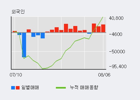 '나이스정보통신' 52주 신고가 경신, 전일 외국인 대량 순매수